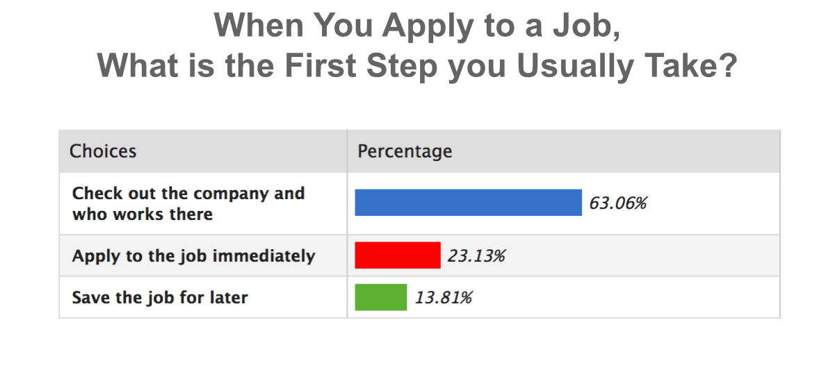 When You Apply to a Job, What is the First Step you Usually Take chart